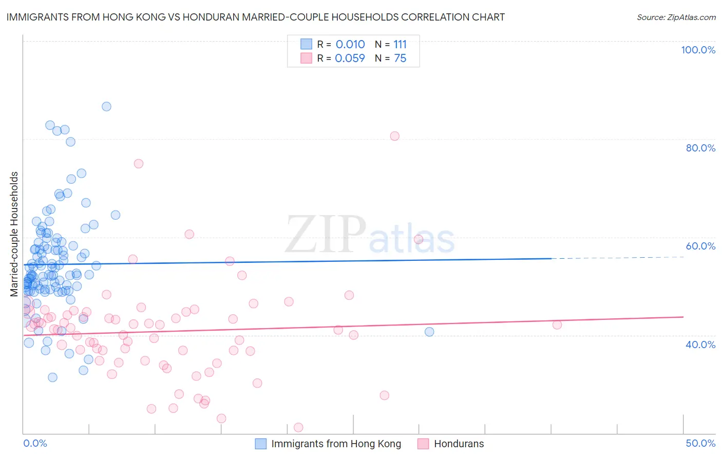 Immigrants from Hong Kong vs Honduran Married-couple Households