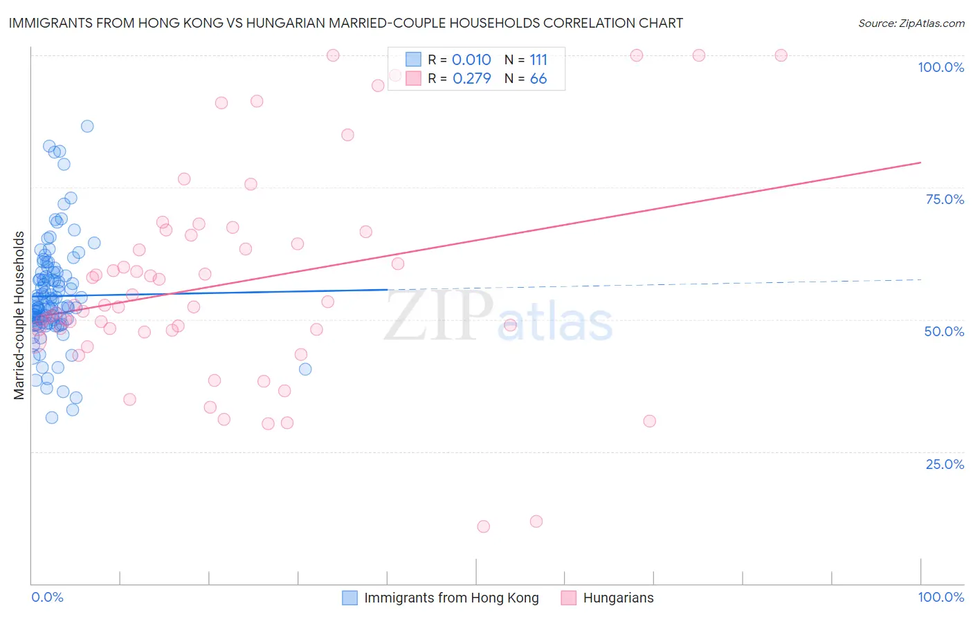 Immigrants from Hong Kong vs Hungarian Married-couple Households