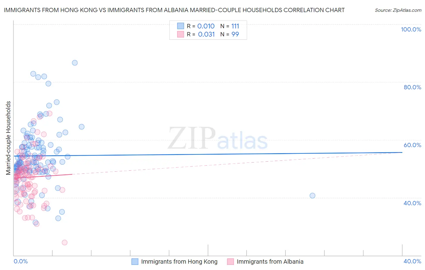 Immigrants from Hong Kong vs Immigrants from Albania Married-couple Households