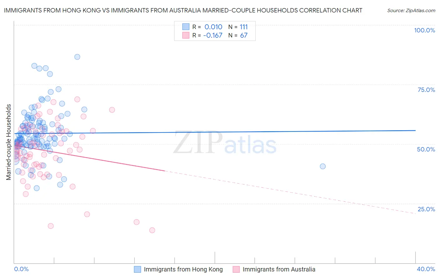 Immigrants from Hong Kong vs Immigrants from Australia Married-couple Households