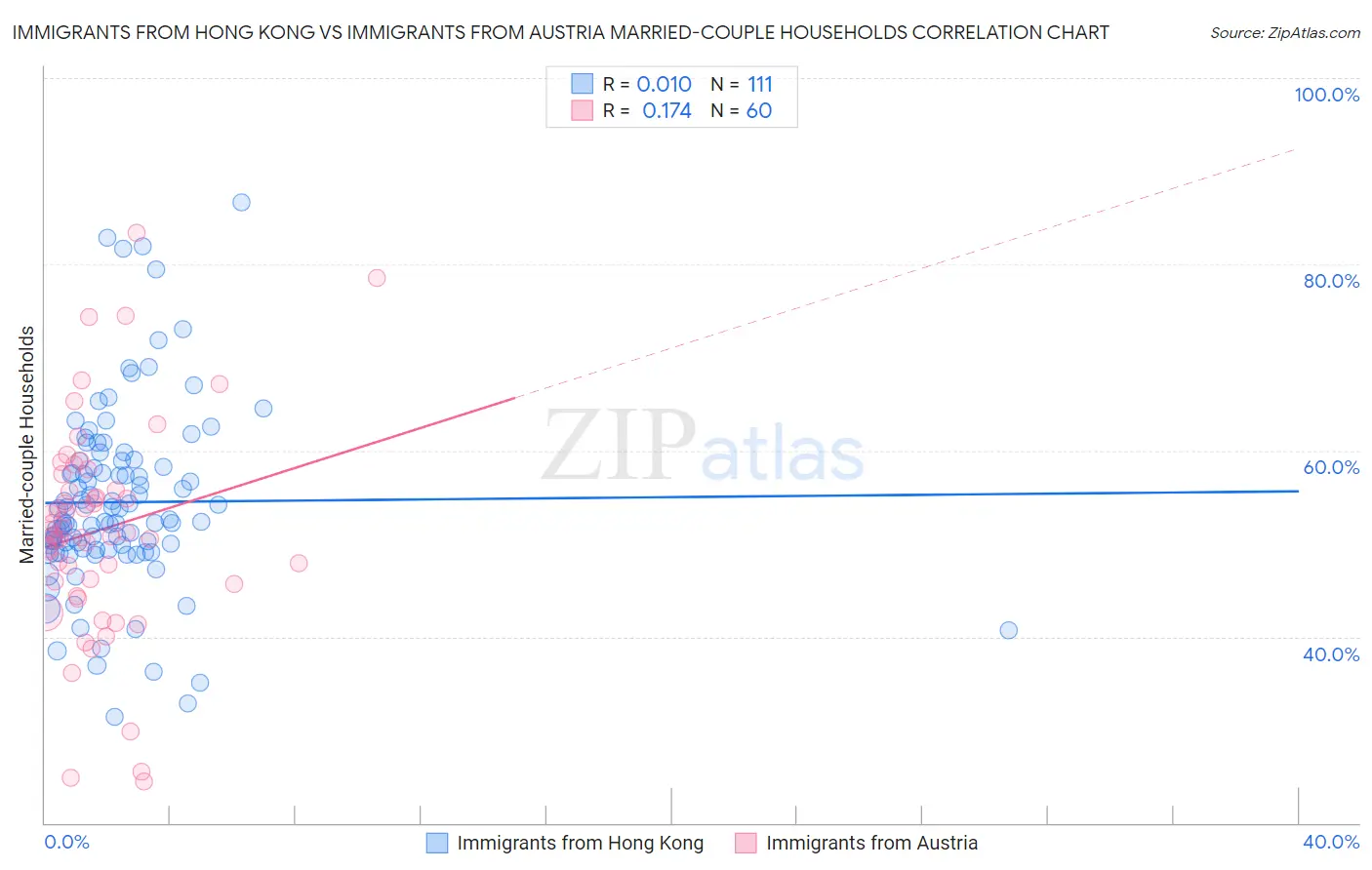 Immigrants from Hong Kong vs Immigrants from Austria Married-couple Households