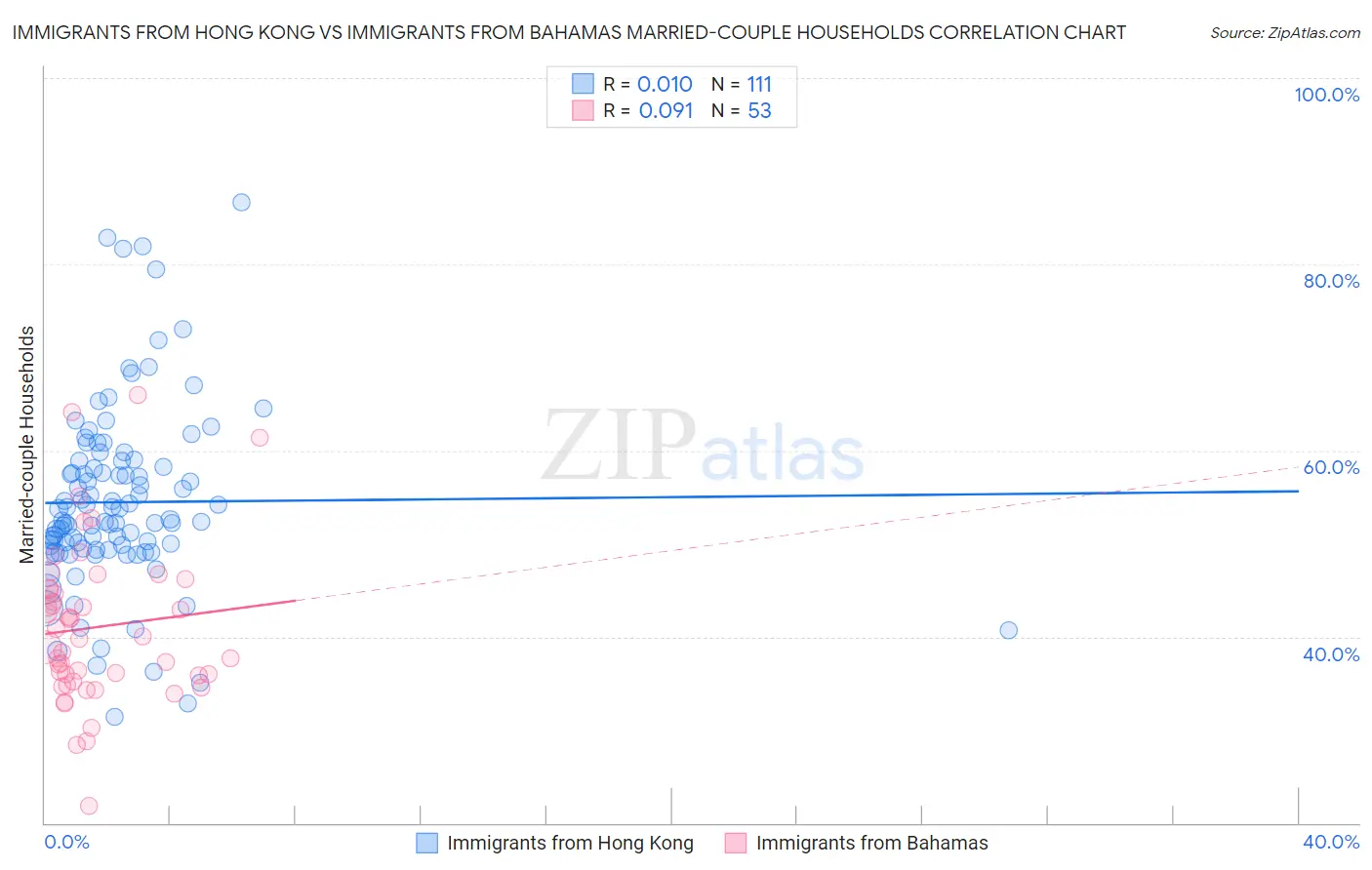 Immigrants from Hong Kong vs Immigrants from Bahamas Married-couple Households