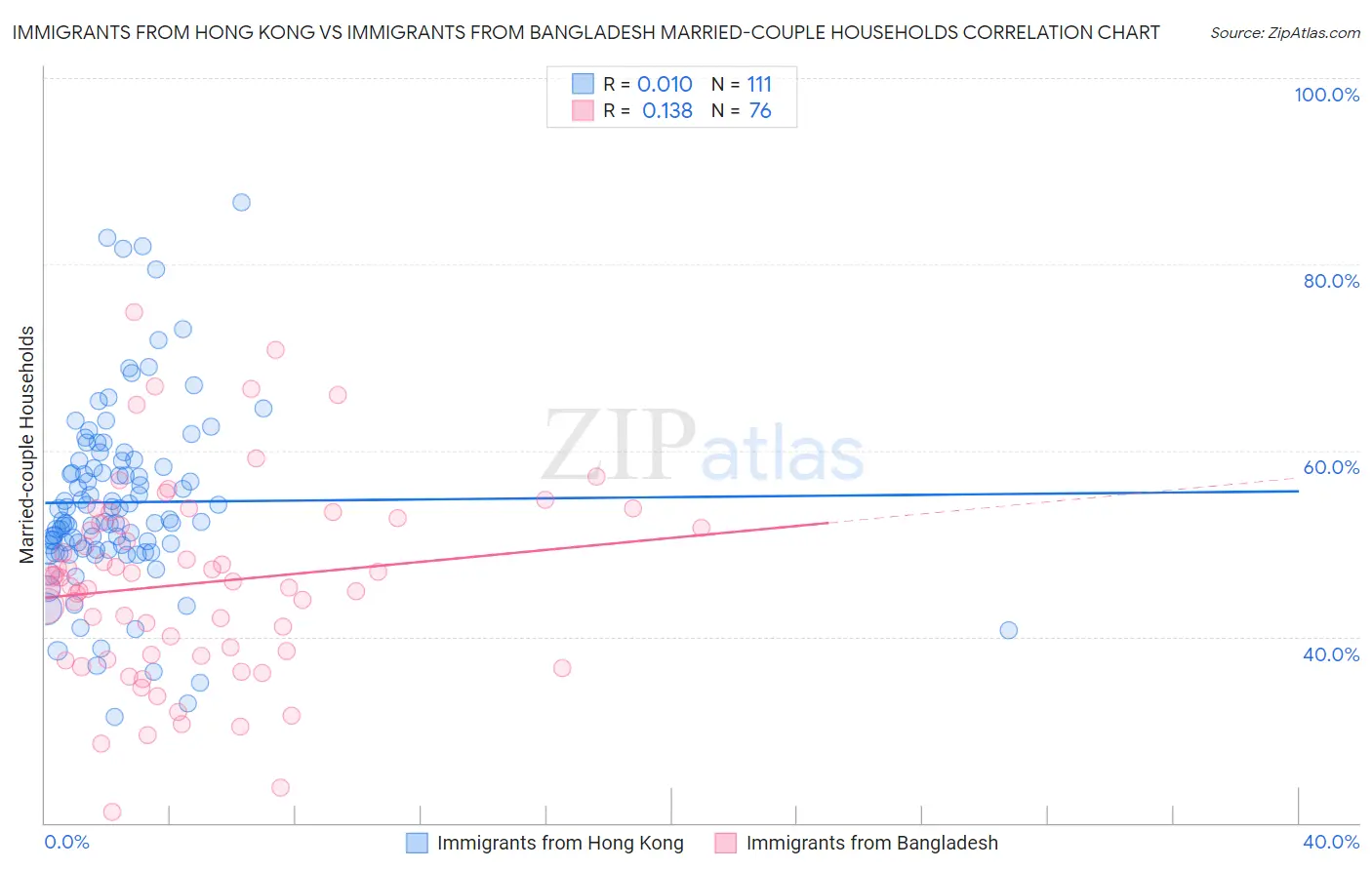Immigrants from Hong Kong vs Immigrants from Bangladesh Married-couple Households