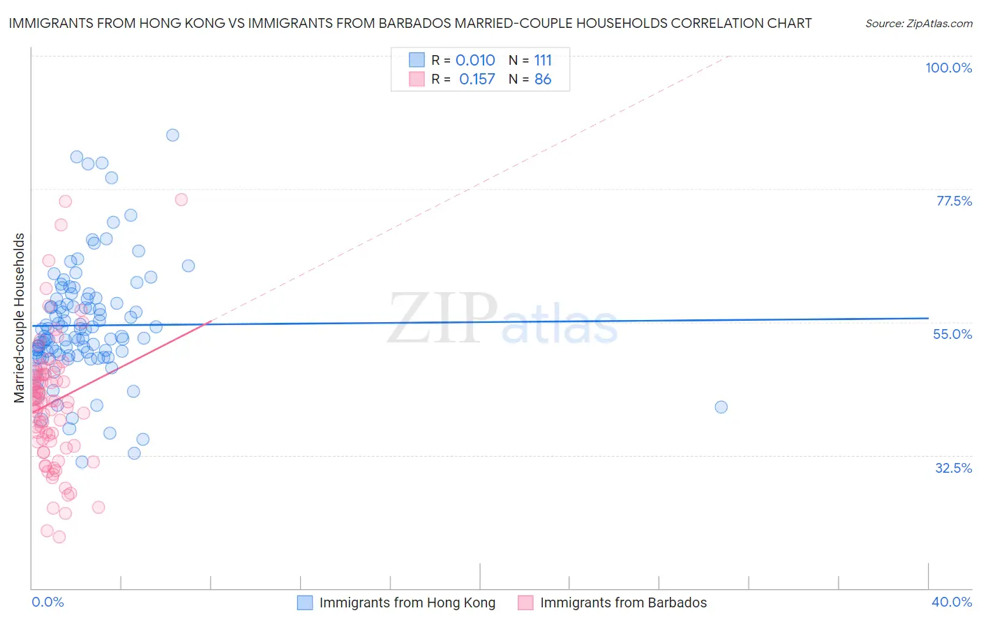 Immigrants from Hong Kong vs Immigrants from Barbados Married-couple Households