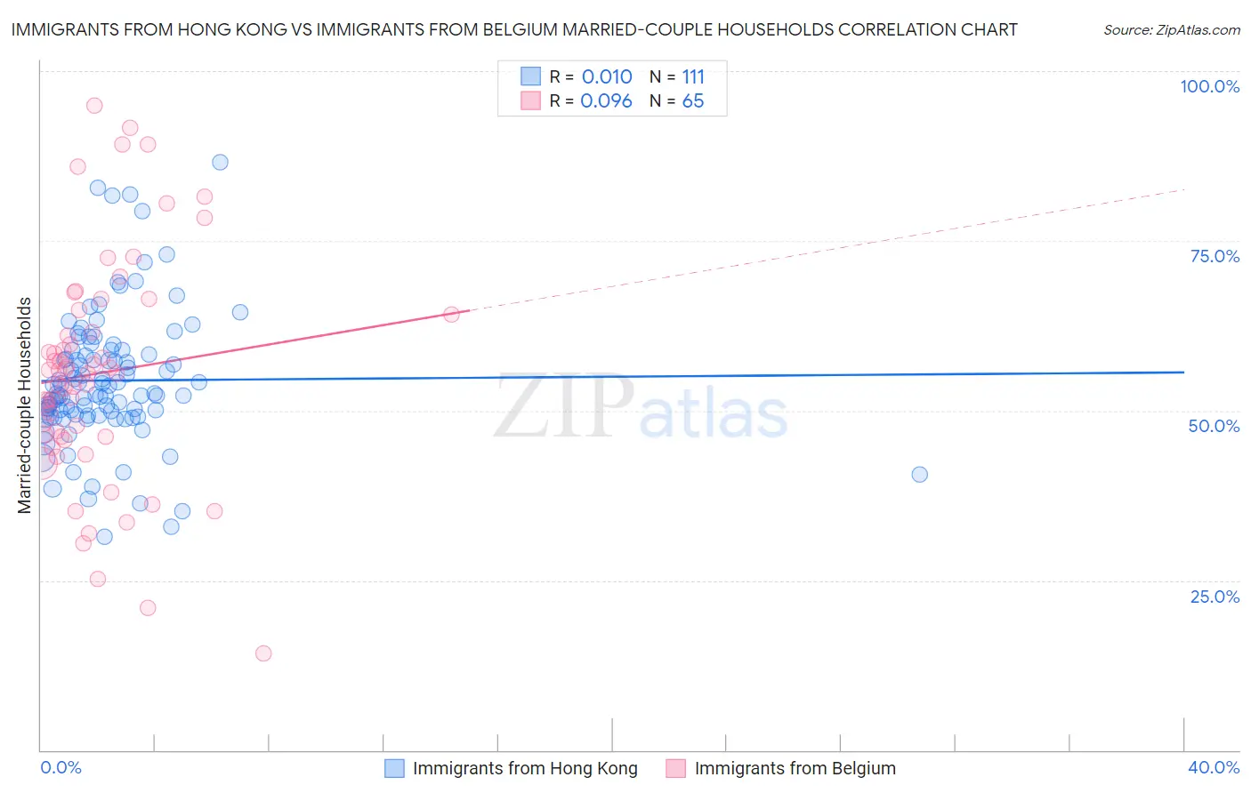 Immigrants from Hong Kong vs Immigrants from Belgium Married-couple Households