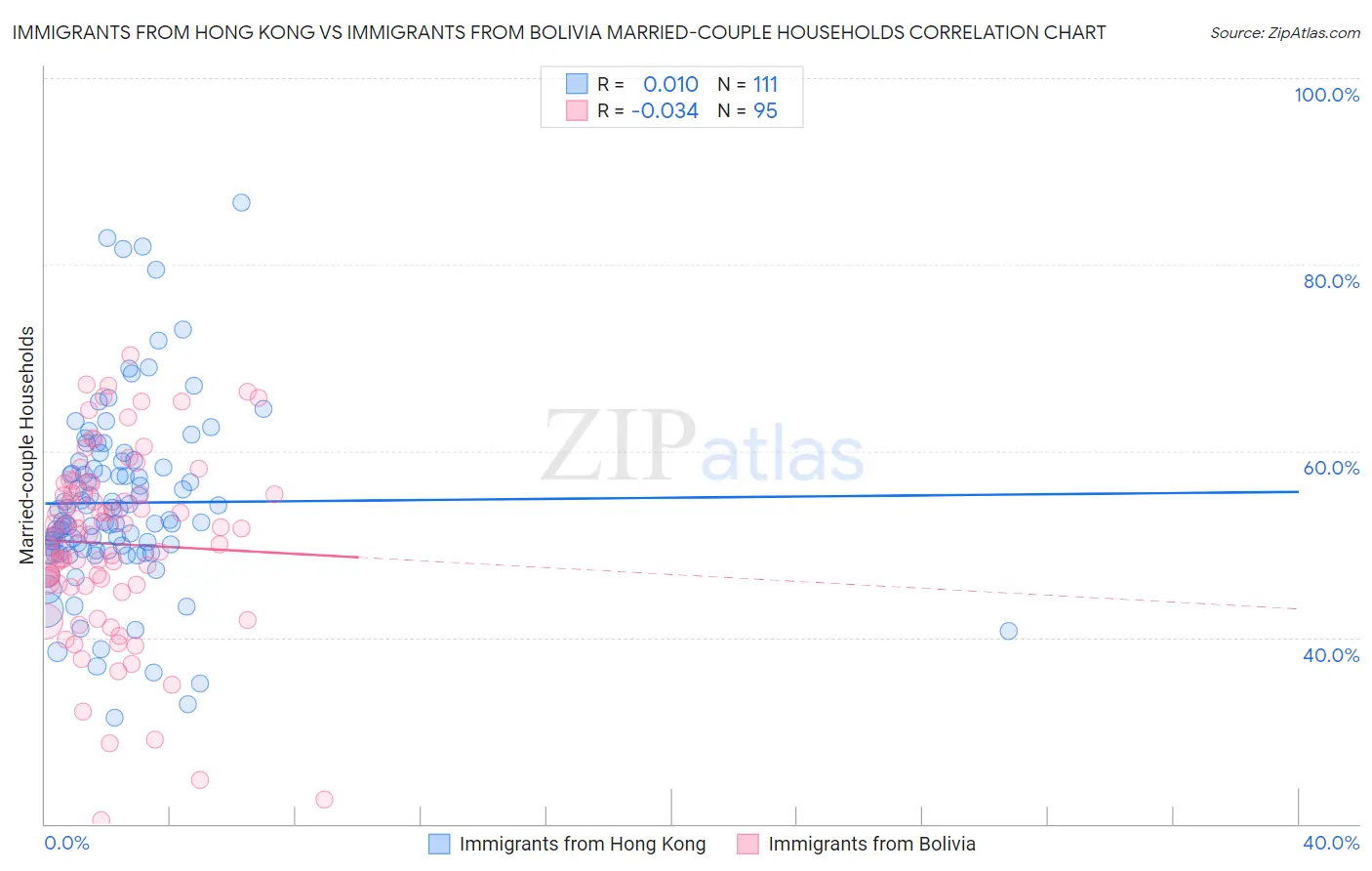 Immigrants from Hong Kong vs Immigrants from Bolivia Married-couple Households