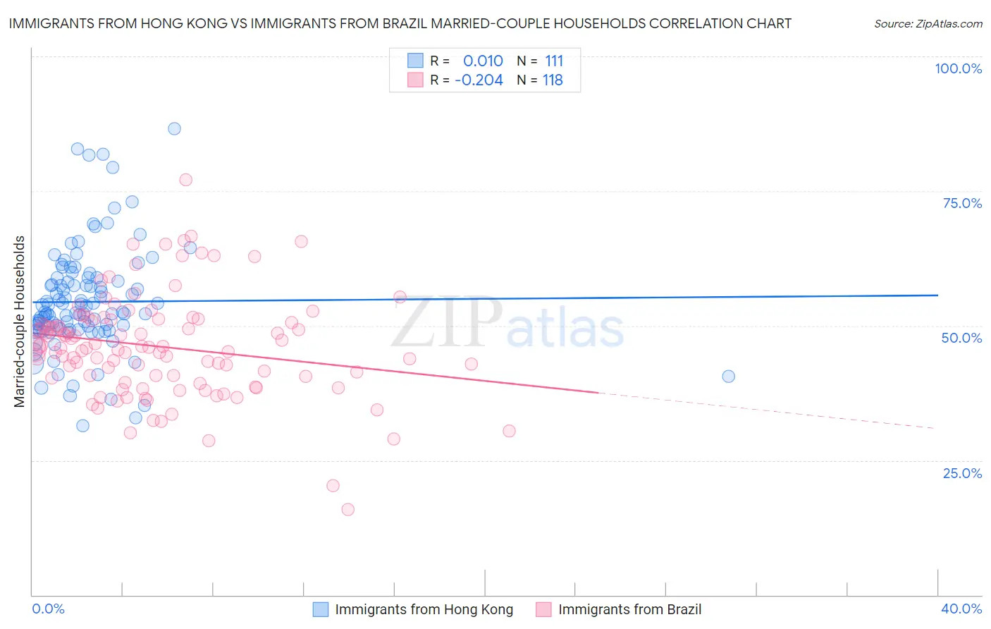 Immigrants from Hong Kong vs Immigrants from Brazil Married-couple Households