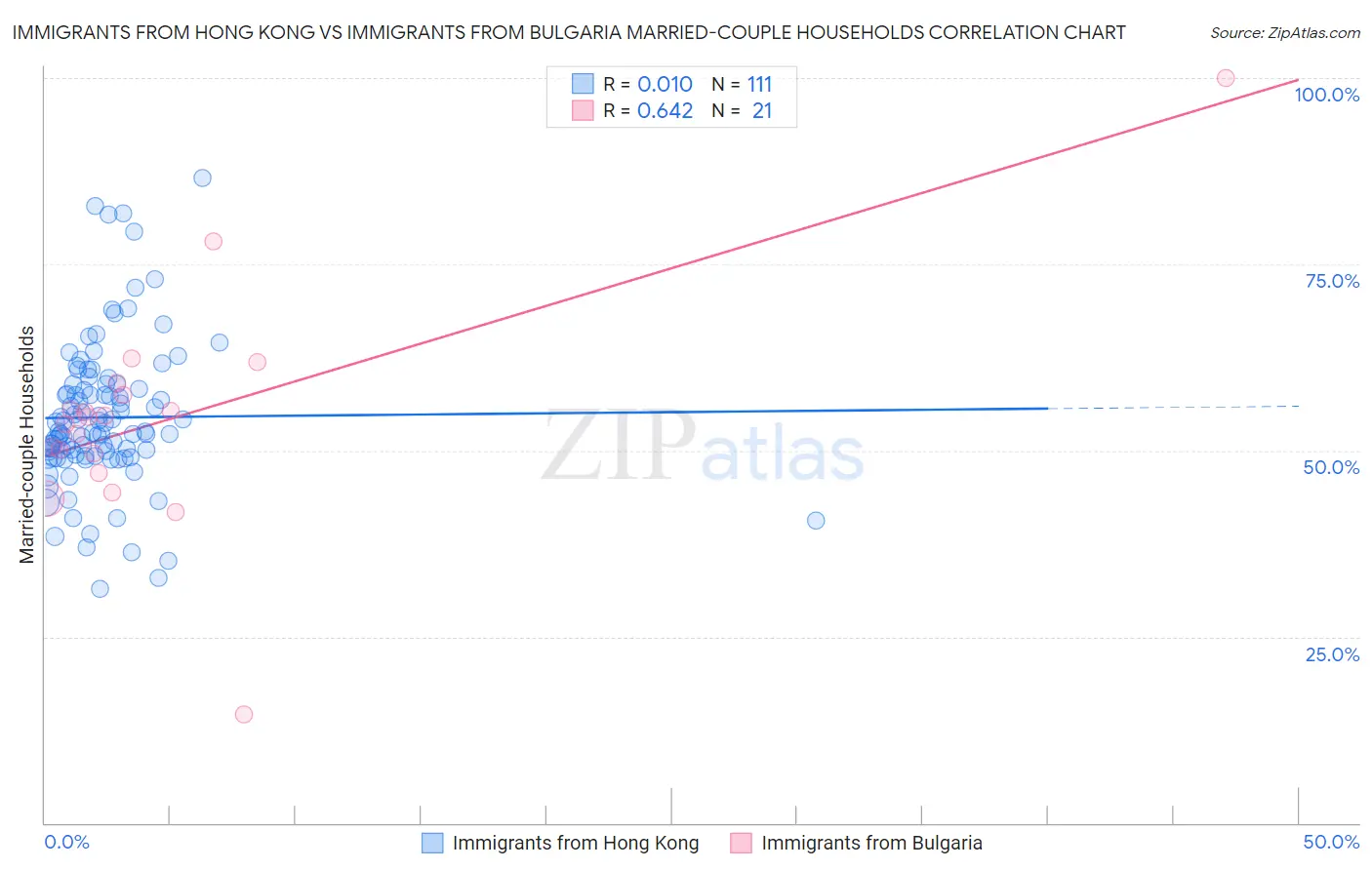 Immigrants from Hong Kong vs Immigrants from Bulgaria Married-couple Households