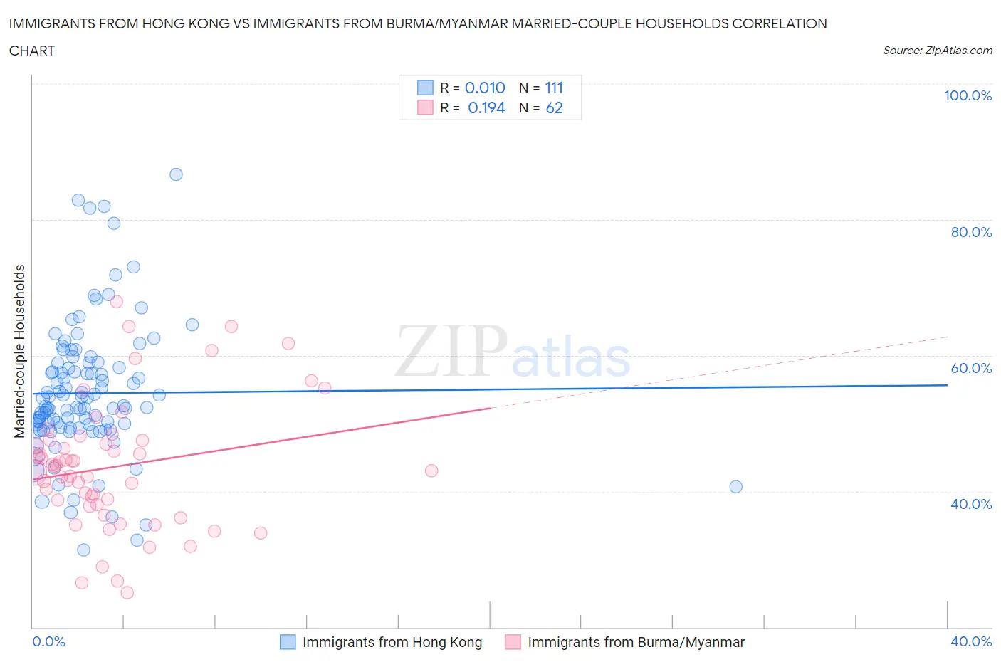 Immigrants from Hong Kong vs Immigrants from Burma/Myanmar Married-couple Households