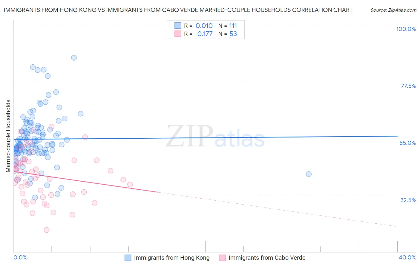 Immigrants from Hong Kong vs Immigrants from Cabo Verde Married-couple Households