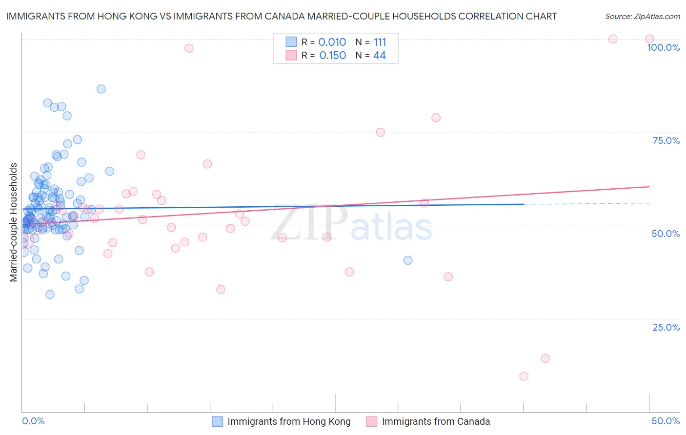 Immigrants from Hong Kong vs Immigrants from Canada Married-couple Households