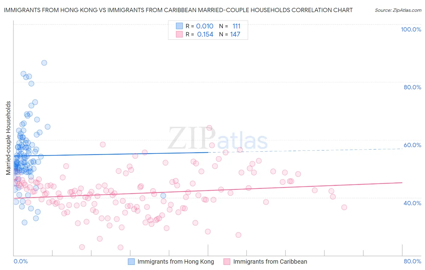 Immigrants from Hong Kong vs Immigrants from Caribbean Married-couple Households
