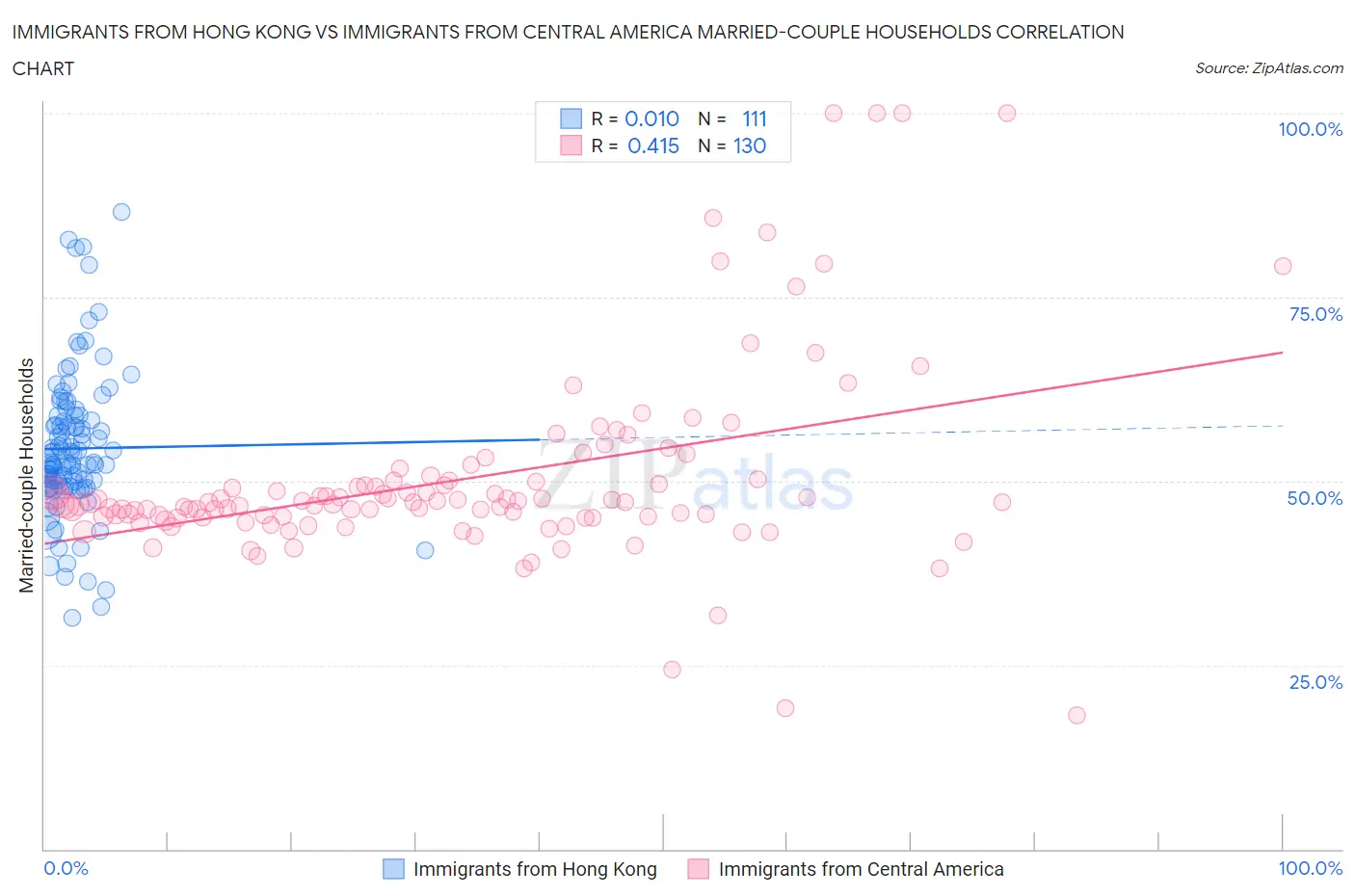Immigrants from Hong Kong vs Immigrants from Central America Married-couple Households
