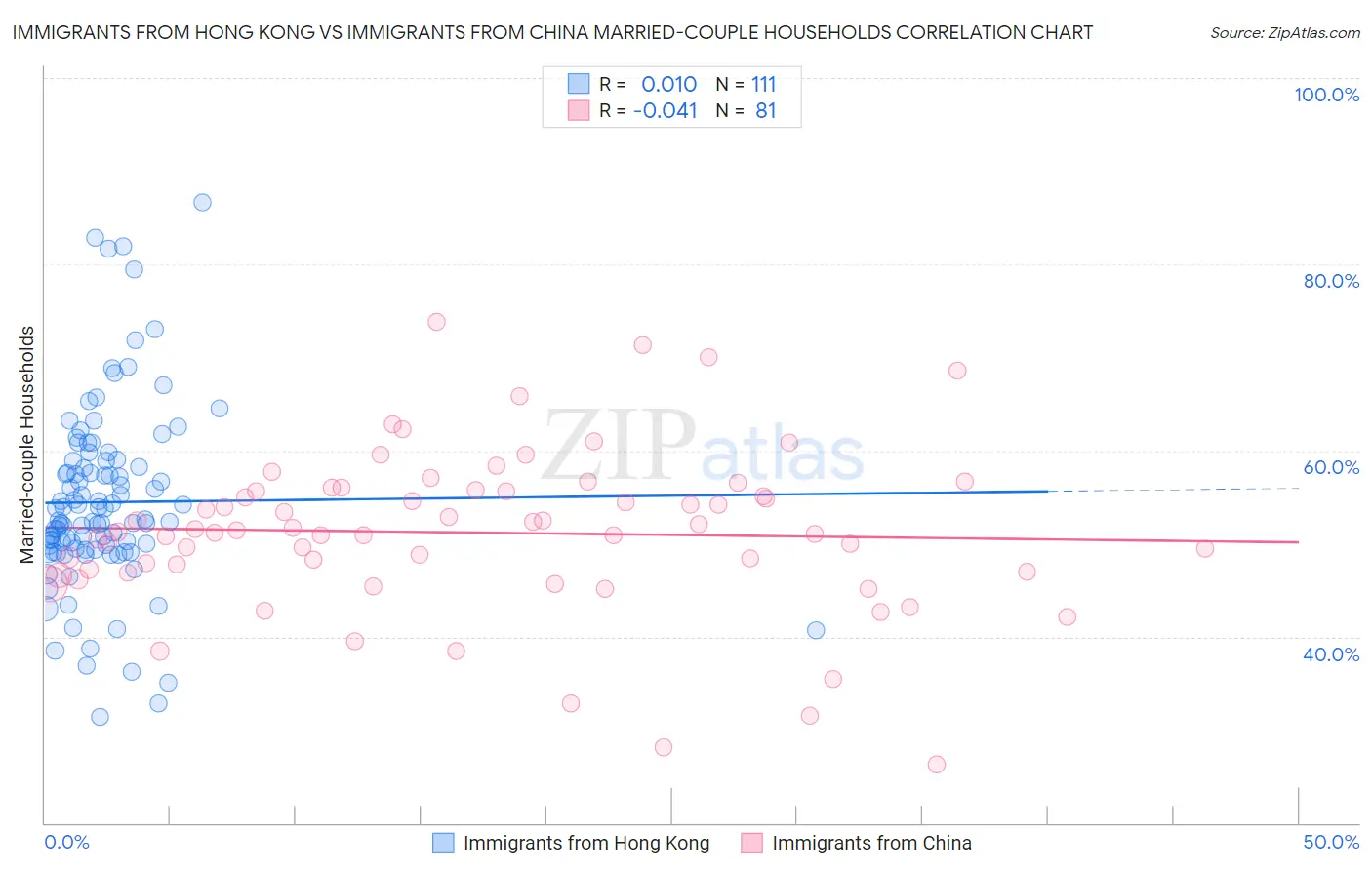 Immigrants from Hong Kong vs Immigrants from China Married-couple Households