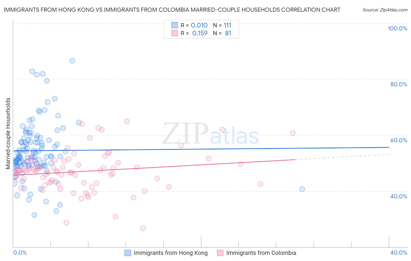 Immigrants from Hong Kong vs Immigrants from Colombia Married-couple Households