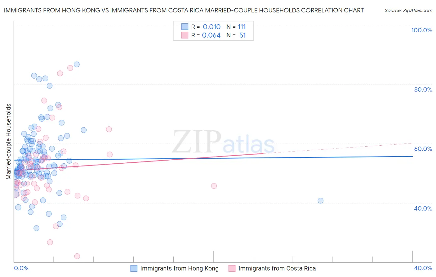 Immigrants from Hong Kong vs Immigrants from Costa Rica Married-couple Households