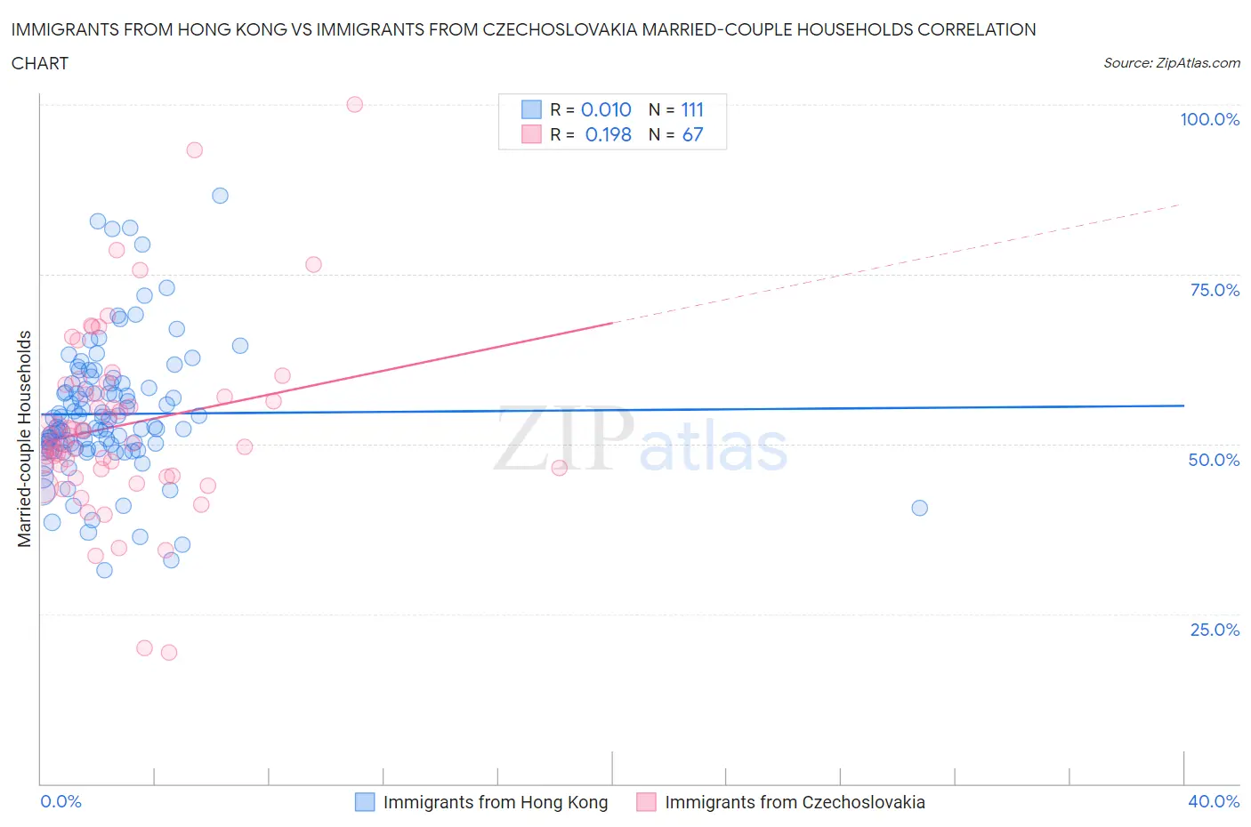 Immigrants from Hong Kong vs Immigrants from Czechoslovakia Married-couple Households