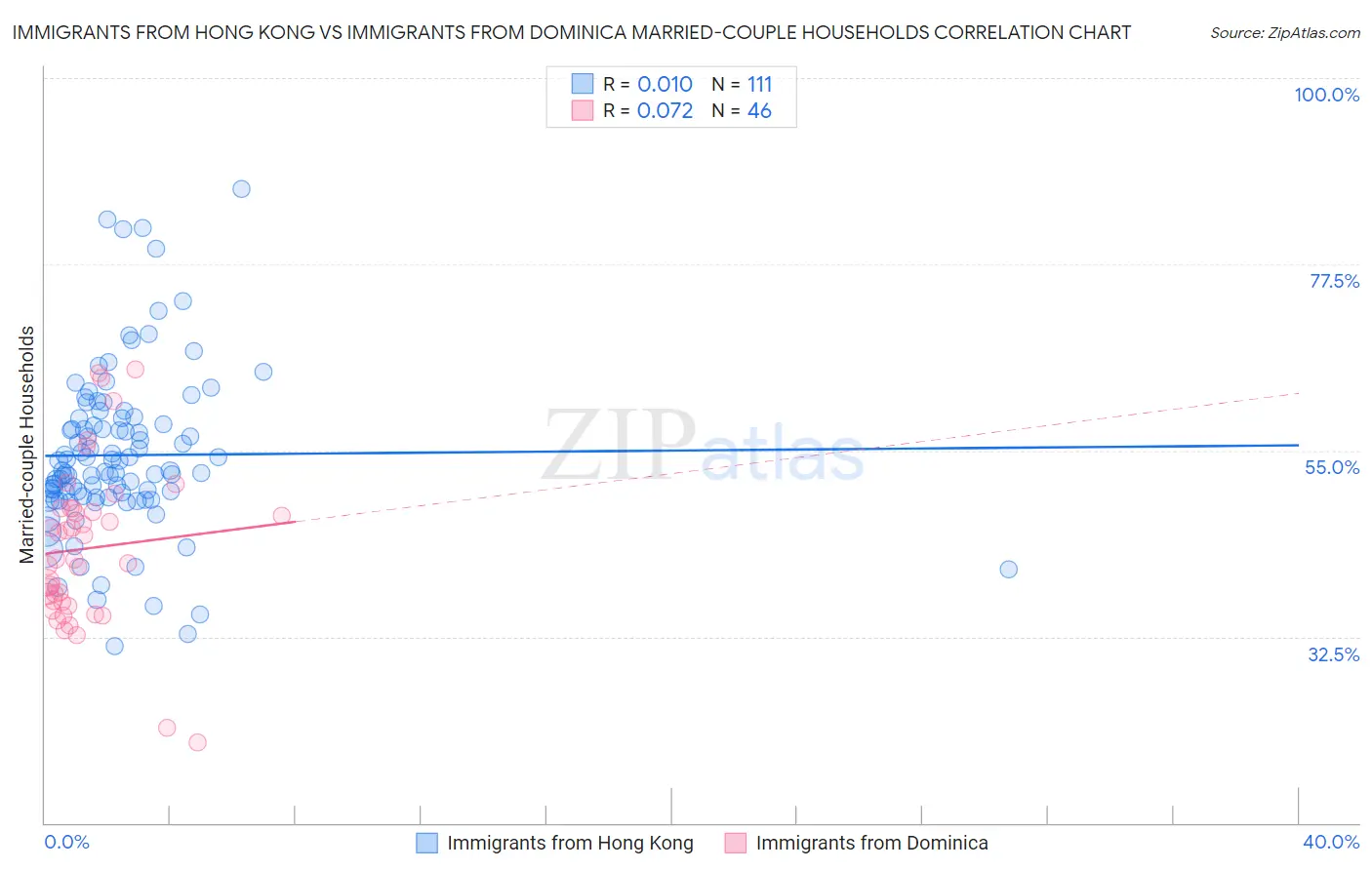 Immigrants from Hong Kong vs Immigrants from Dominica Married-couple Households