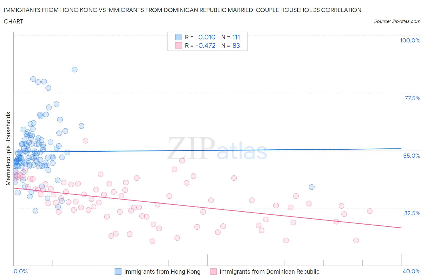 Immigrants from Hong Kong vs Immigrants from Dominican Republic Married-couple Households