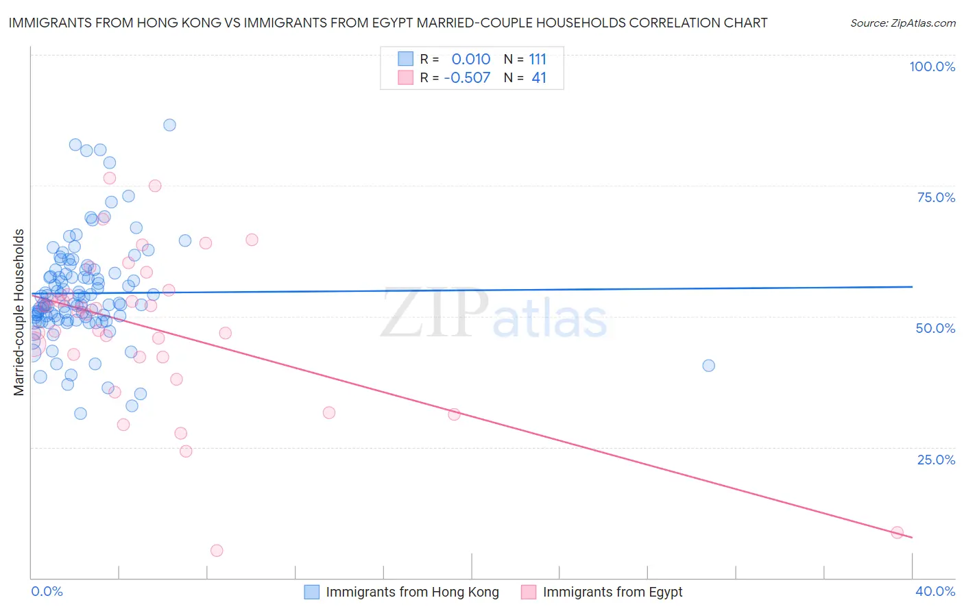 Immigrants from Hong Kong vs Immigrants from Egypt Married-couple Households