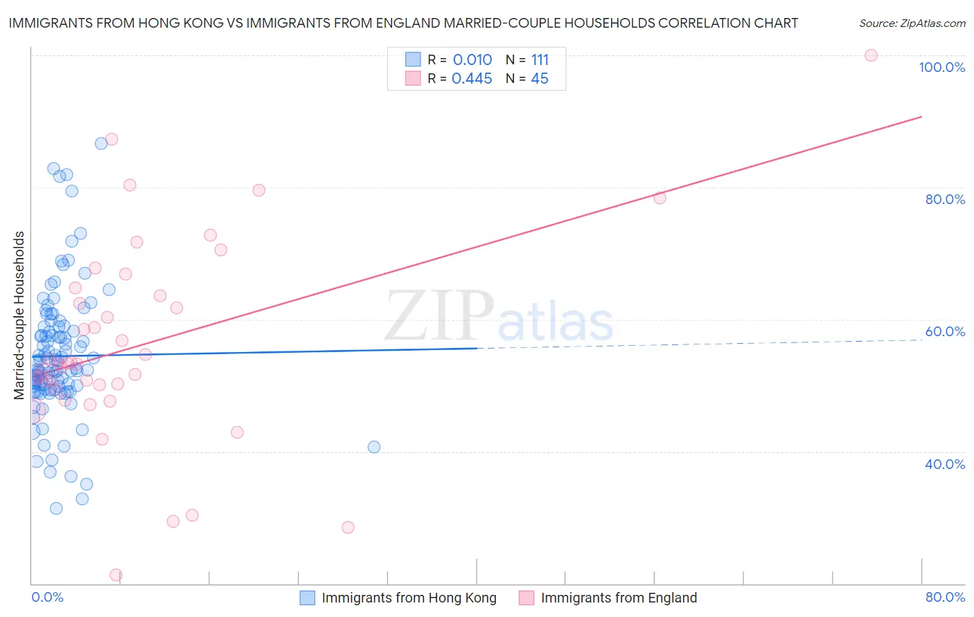 Immigrants from Hong Kong vs Immigrants from England Married-couple Households