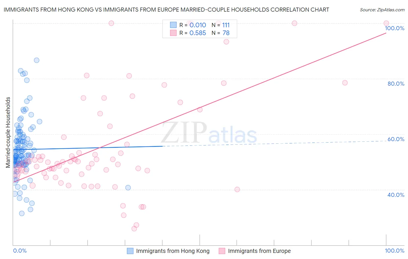 Immigrants from Hong Kong vs Immigrants from Europe Married-couple Households