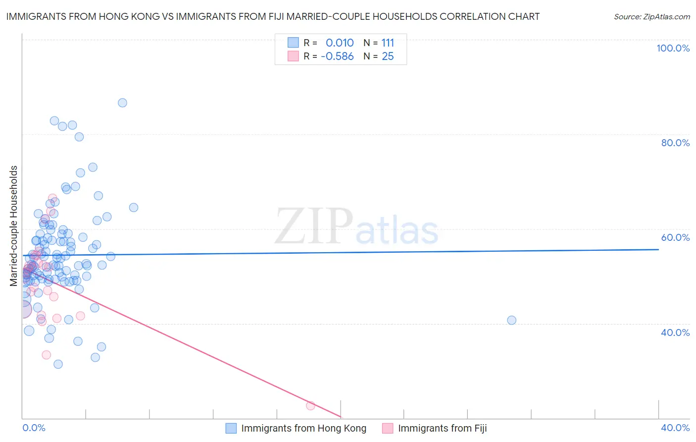 Immigrants from Hong Kong vs Immigrants from Fiji Married-couple Households