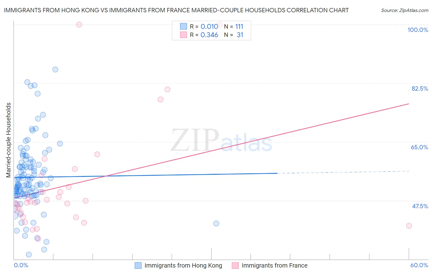 Immigrants from Hong Kong vs Immigrants from France Married-couple Households