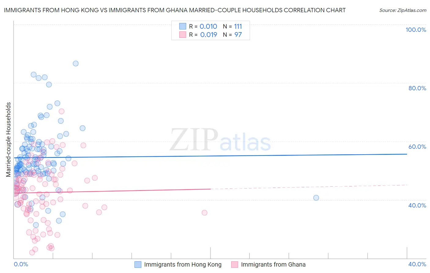 Immigrants from Hong Kong vs Immigrants from Ghana Married-couple Households