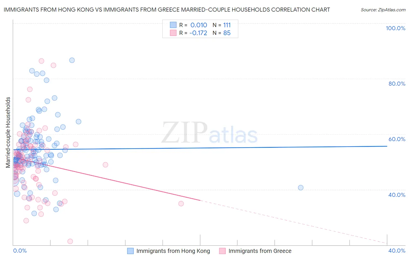 Immigrants from Hong Kong vs Immigrants from Greece Married-couple Households