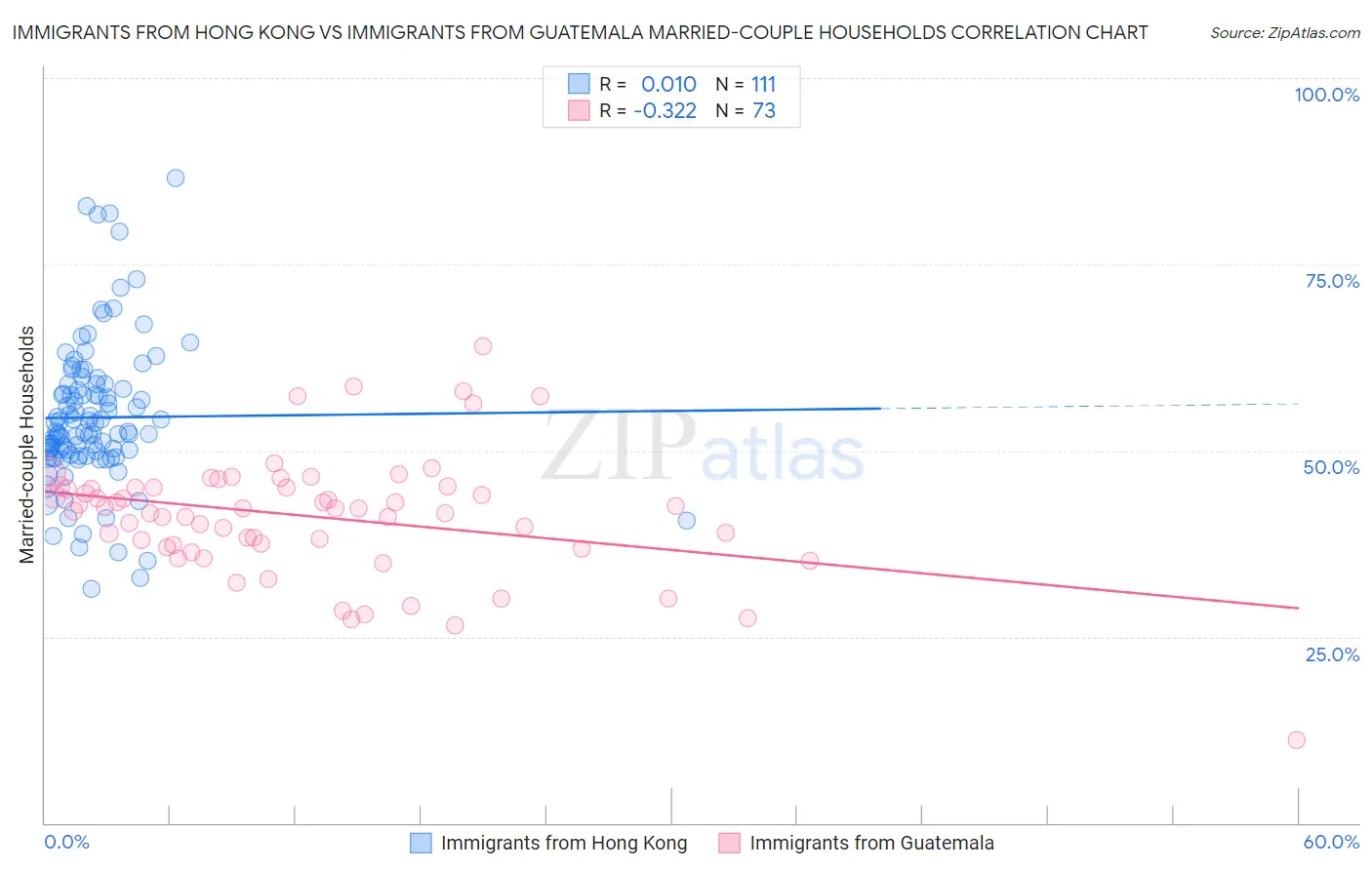 Immigrants from Hong Kong vs Immigrants from Guatemala Married-couple Households