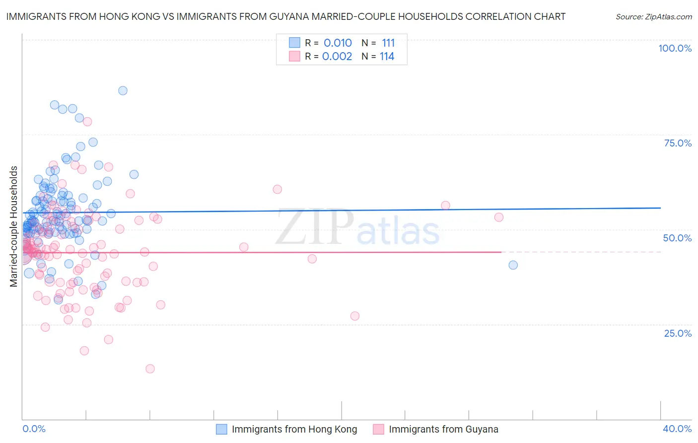 Immigrants from Hong Kong vs Immigrants from Guyana Married-couple Households