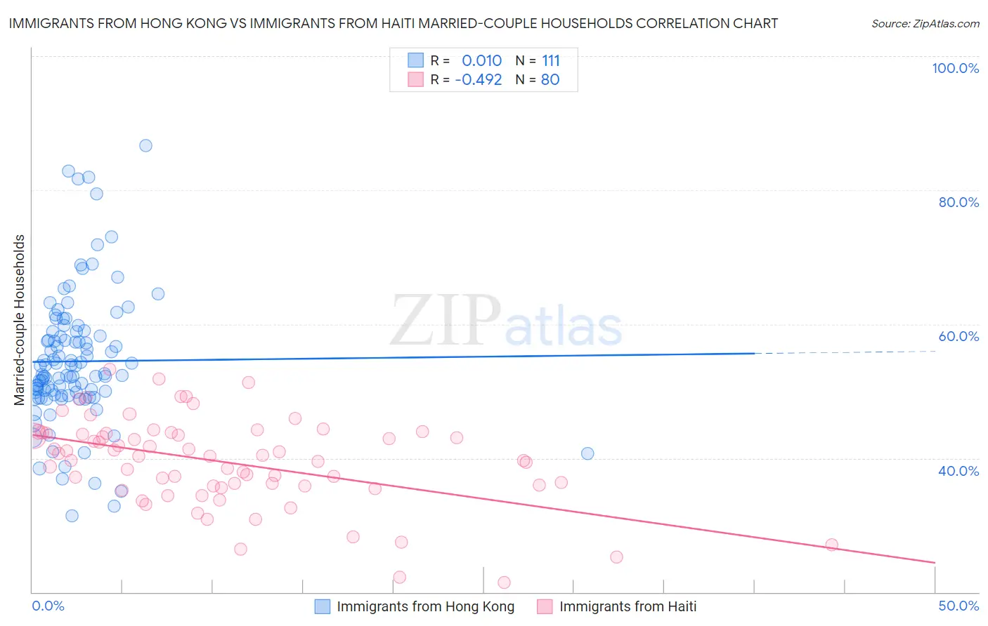 Immigrants from Hong Kong vs Immigrants from Haiti Married-couple Households
