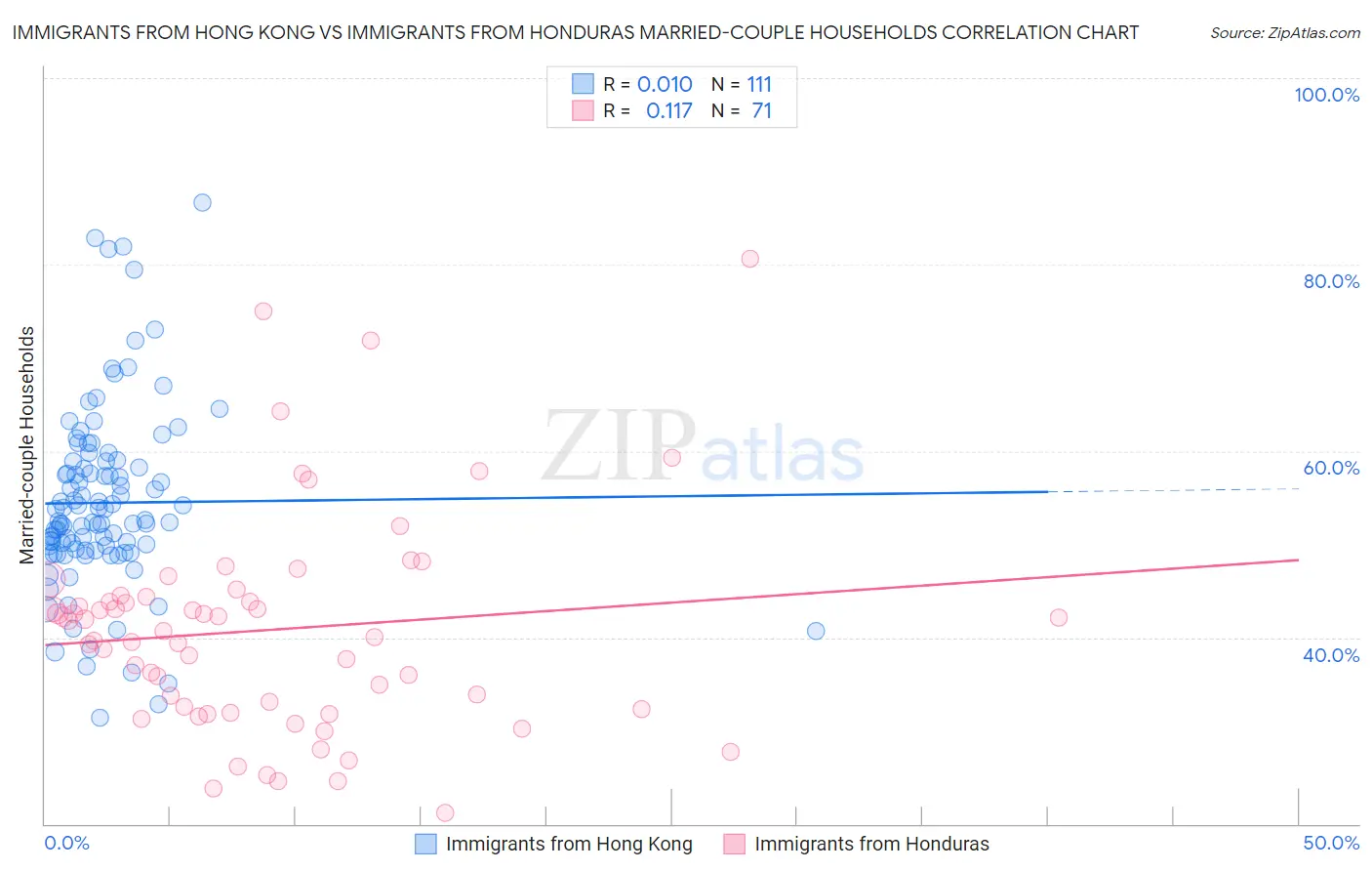 Immigrants from Hong Kong vs Immigrants from Honduras Married-couple Households