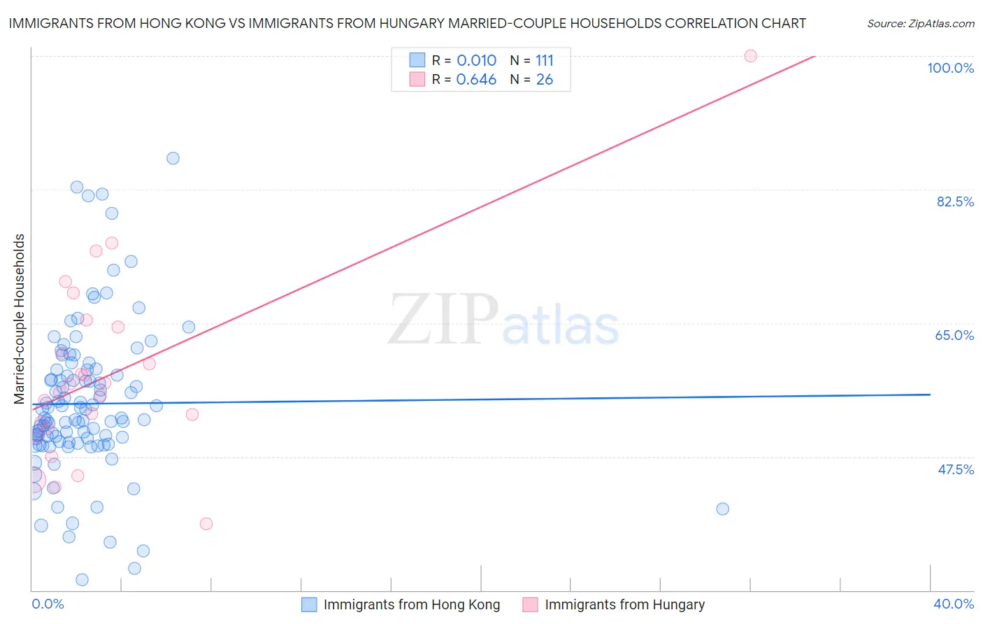 Immigrants from Hong Kong vs Immigrants from Hungary Married-couple Households