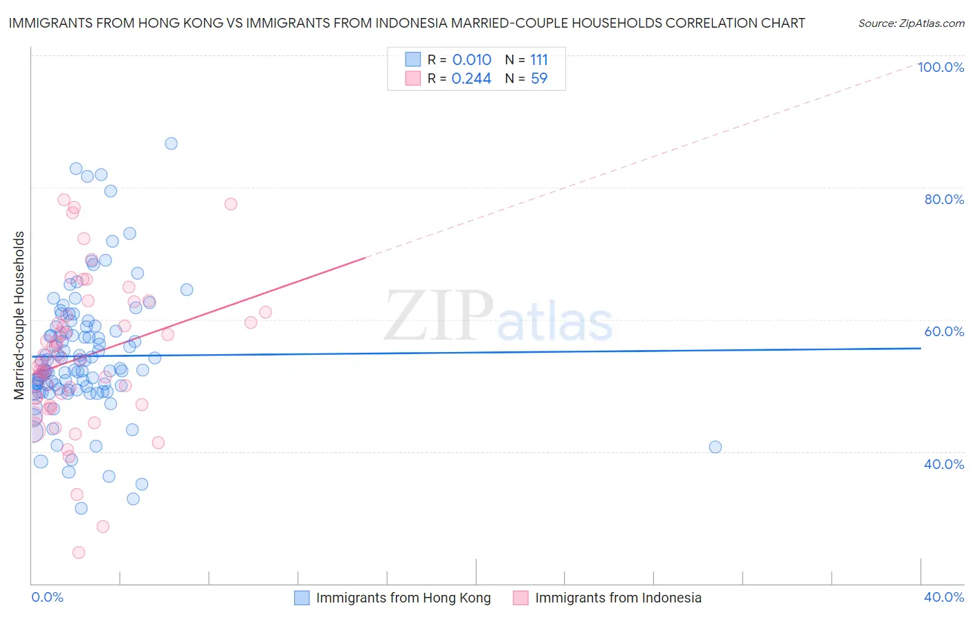Immigrants from Hong Kong vs Immigrants from Indonesia Married-couple Households