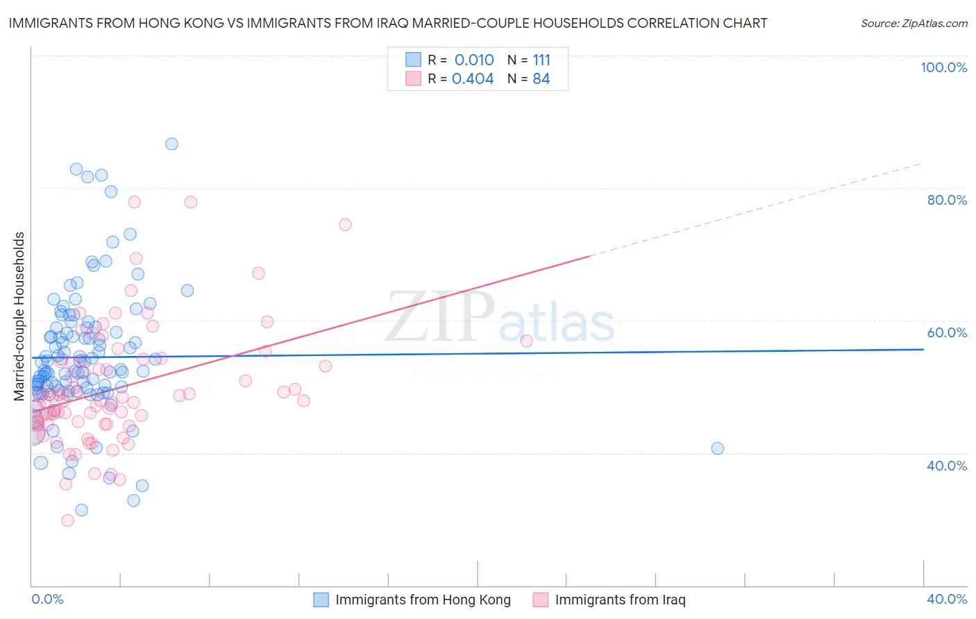 Immigrants from Hong Kong vs Immigrants from Iraq Married-couple Households