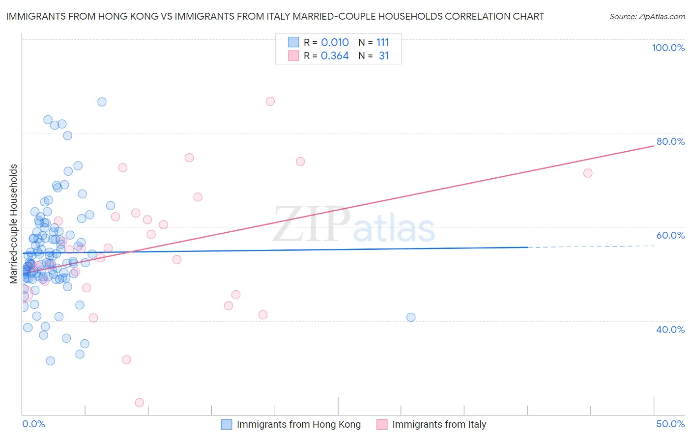 Immigrants from Hong Kong vs Immigrants from Italy Married-couple Households