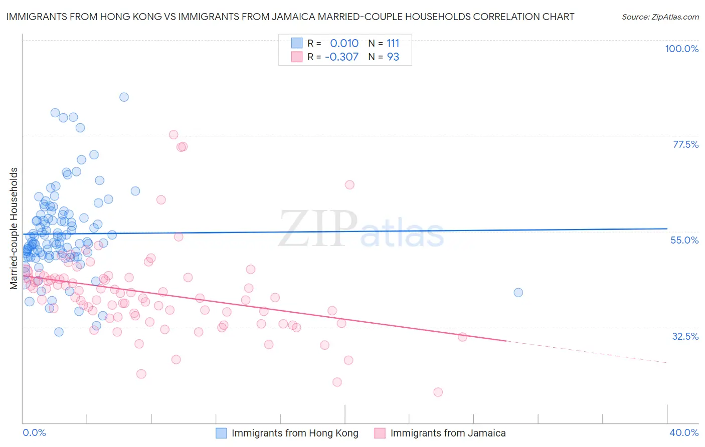 Immigrants from Hong Kong vs Immigrants from Jamaica Married-couple Households