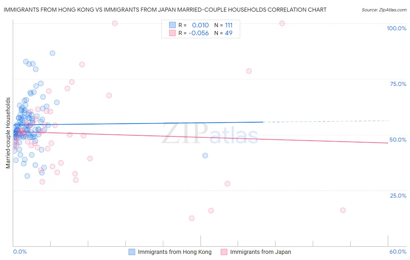 Immigrants from Hong Kong vs Immigrants from Japan Married-couple Households