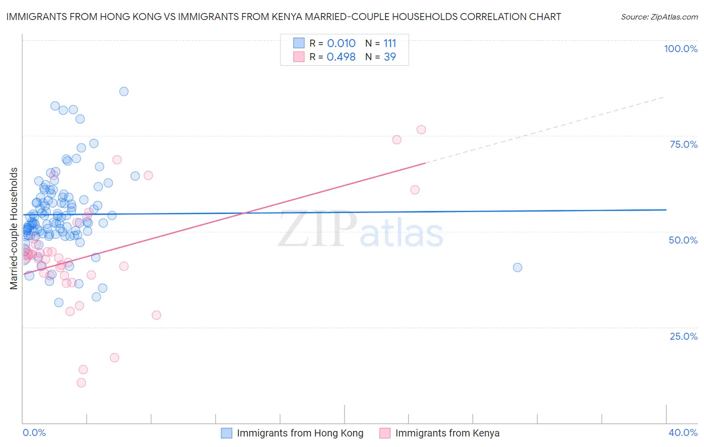 Immigrants from Hong Kong vs Immigrants from Kenya Married-couple Households