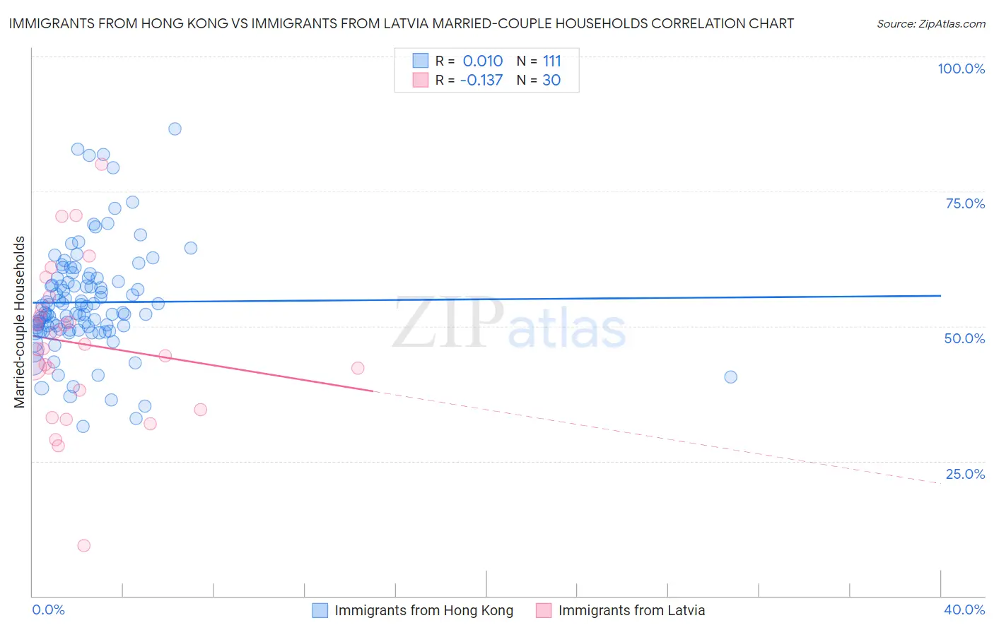 Immigrants from Hong Kong vs Immigrants from Latvia Married-couple Households