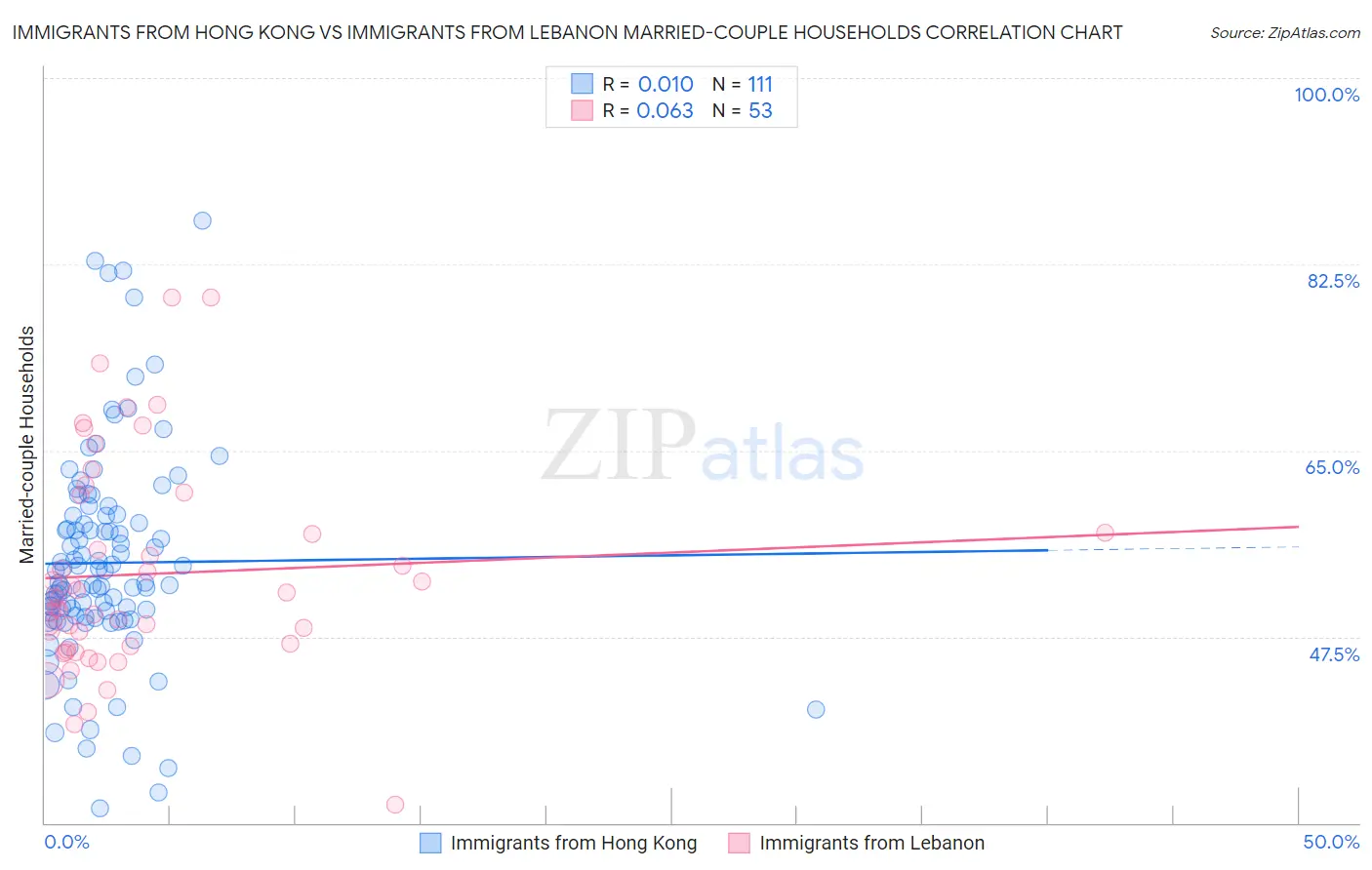 Immigrants from Hong Kong vs Immigrants from Lebanon Married-couple Households