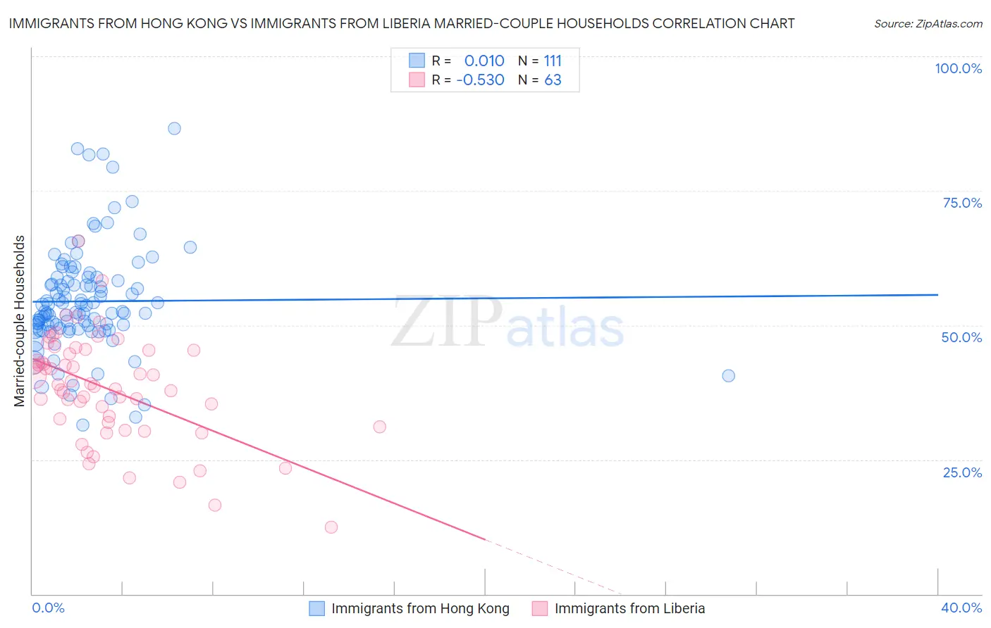 Immigrants from Hong Kong vs Immigrants from Liberia Married-couple Households