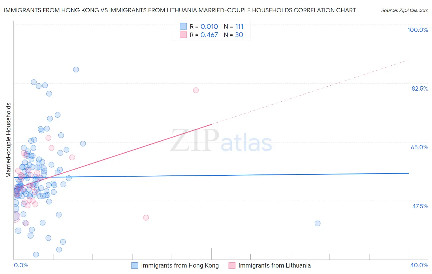 Immigrants from Hong Kong vs Immigrants from Lithuania Married-couple Households