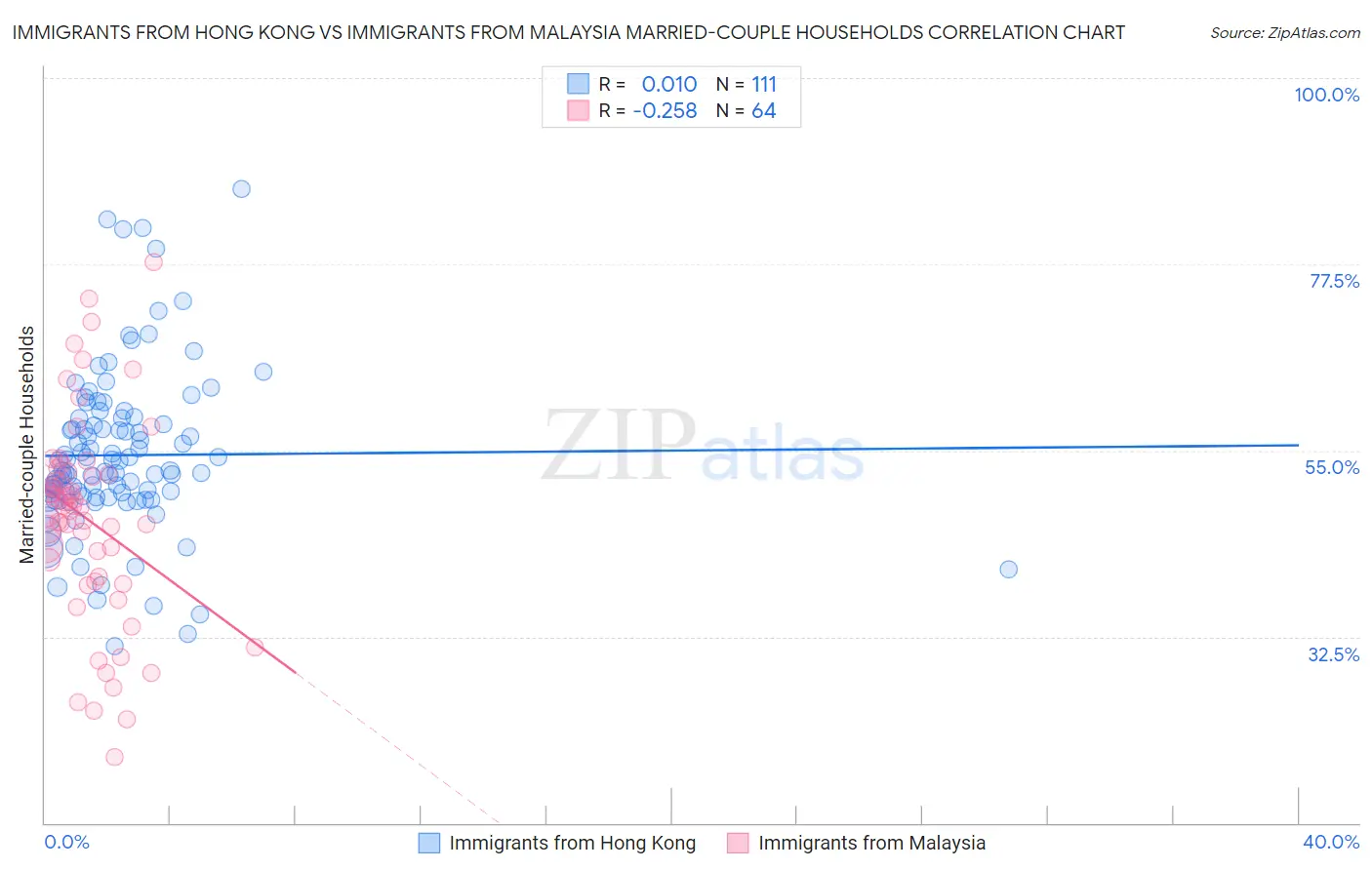 Immigrants from Hong Kong vs Immigrants from Malaysia Married-couple Households