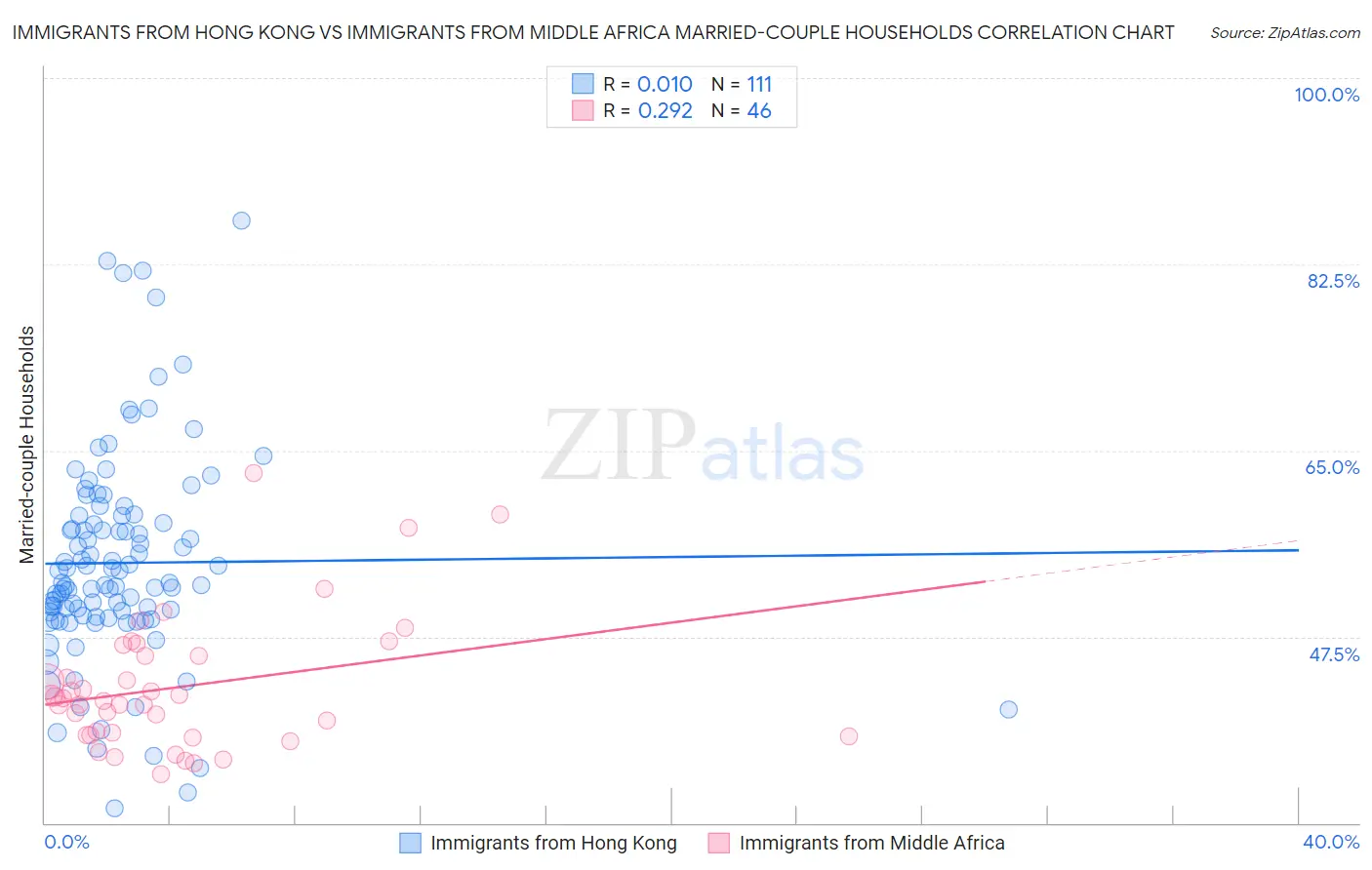 Immigrants from Hong Kong vs Immigrants from Middle Africa Married-couple Households