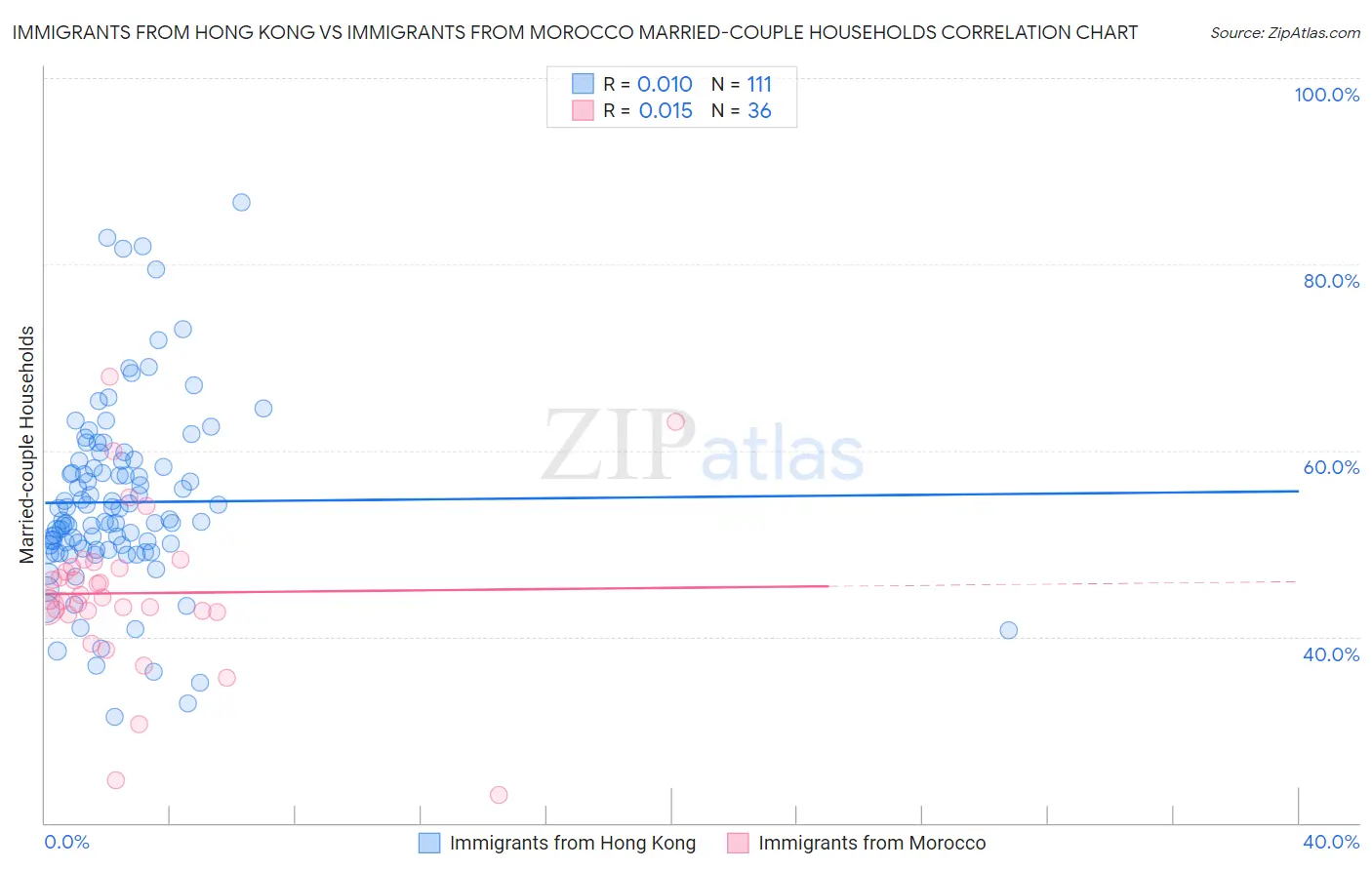Immigrants from Hong Kong vs Immigrants from Morocco Married-couple Households