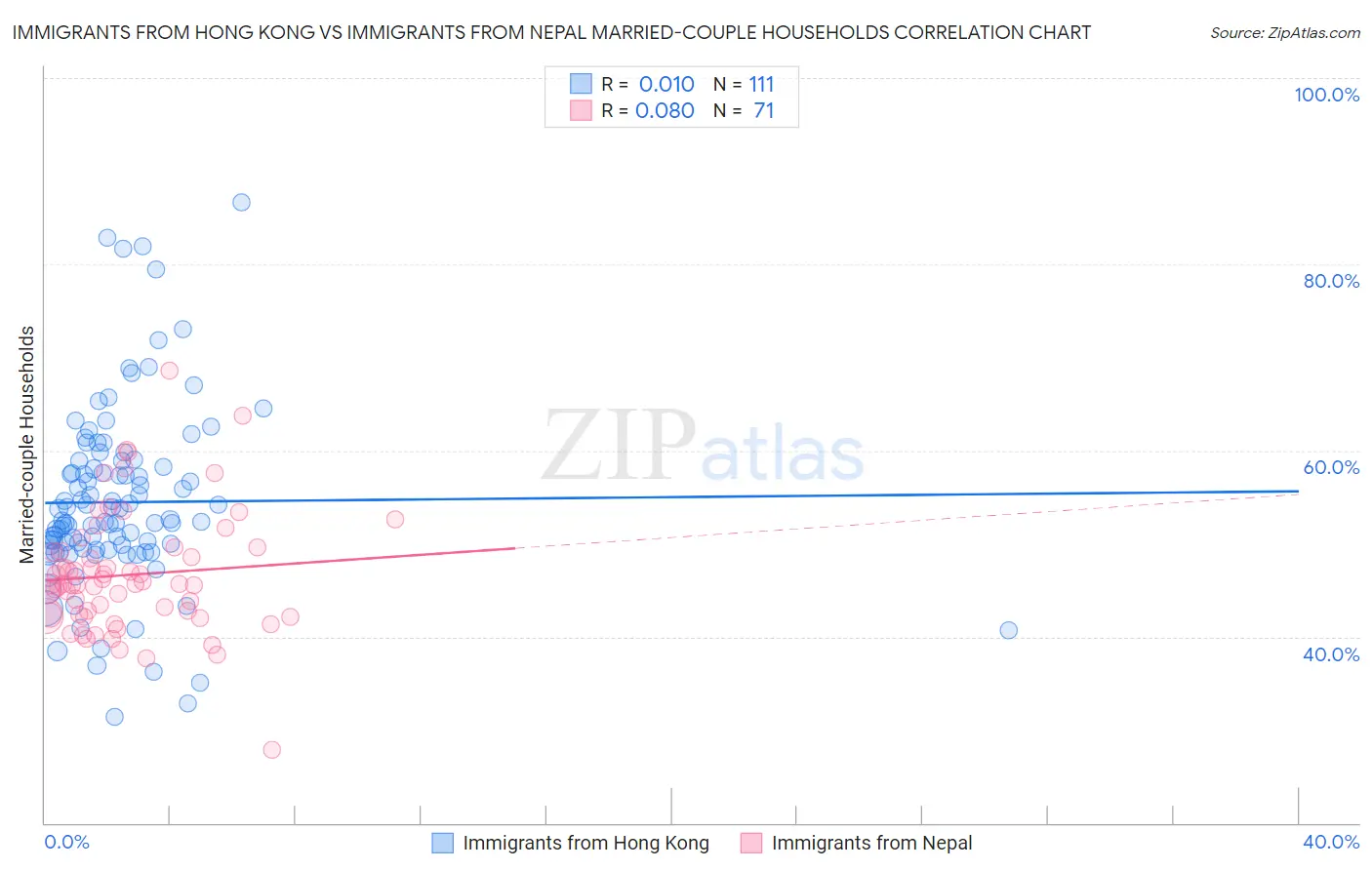 Immigrants from Hong Kong vs Immigrants from Nepal Married-couple Households