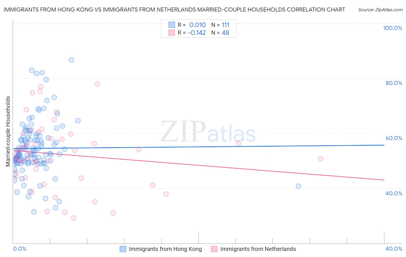 Immigrants from Hong Kong vs Immigrants from Netherlands Married-couple Households